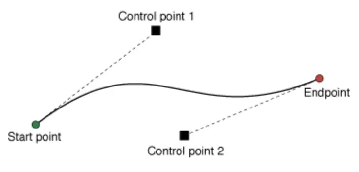三次贝塞尔曲线.png