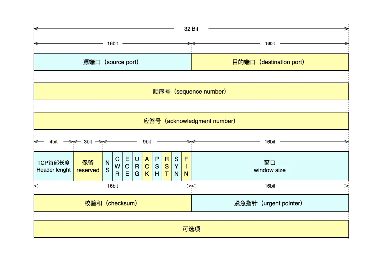 TCP协议数据段的头格式.jpg