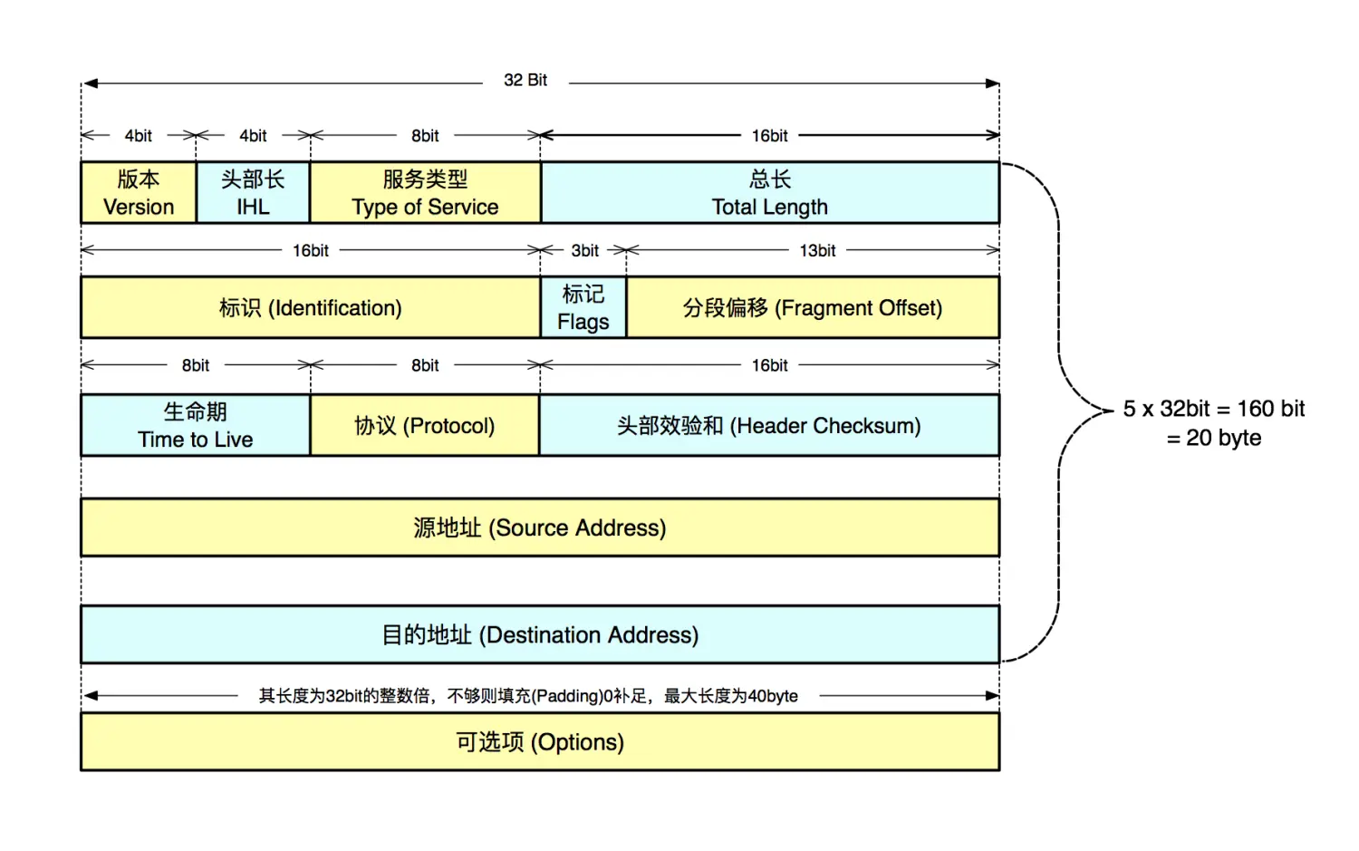IP协议数据报的头格式.jpg