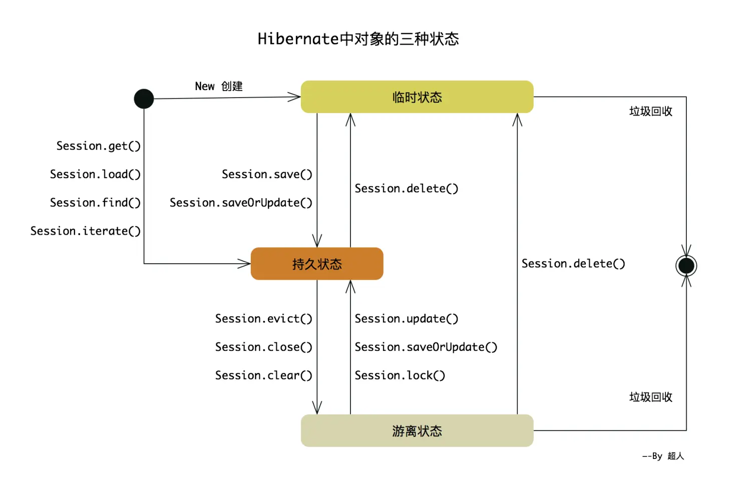 Hibernate中对象状态.jpg