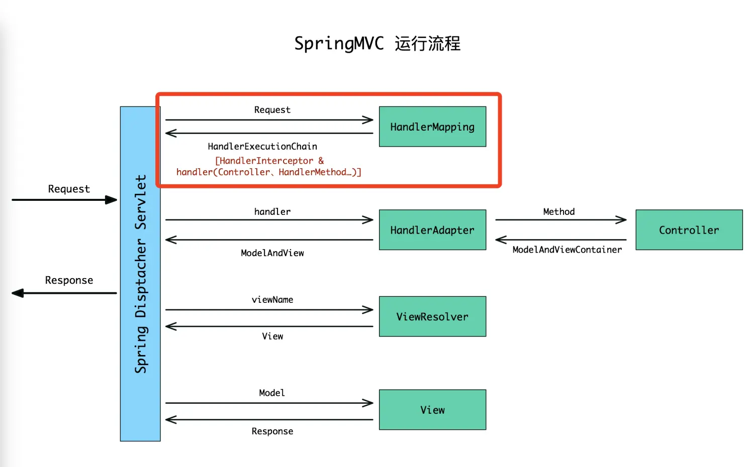 SpringMVC运行流程