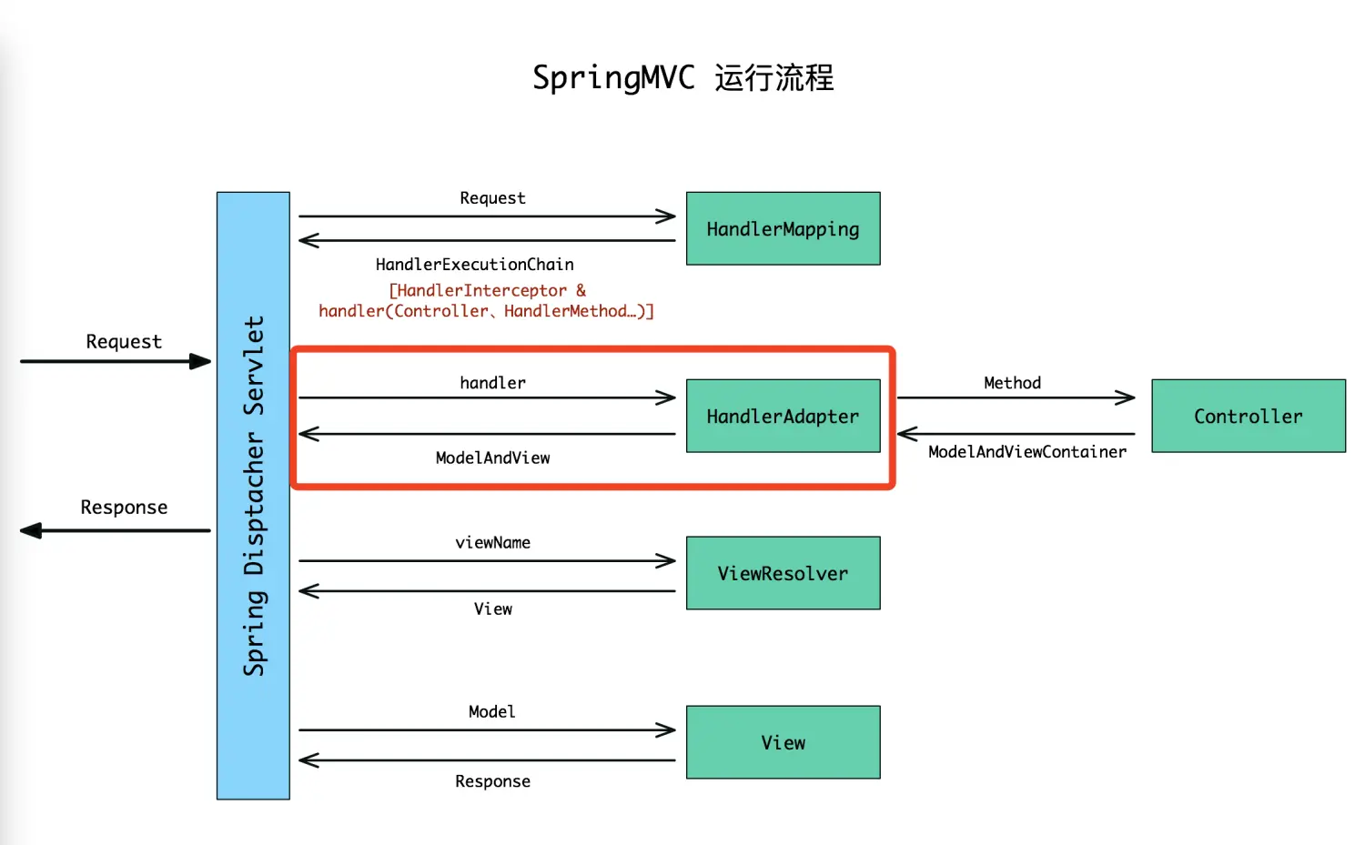 SpringMVC运行流程