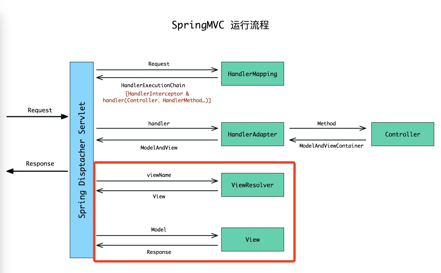 SpringMVC运行流程